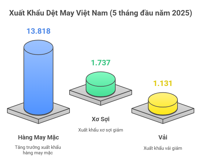 tinh-hinh-xuat-khau-det-may-thang-5-2025-visual-selection-1750327694.png