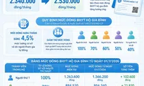 Thay đổi mức đóng BHYT hộ gia đình từ ngày 1/7/2026