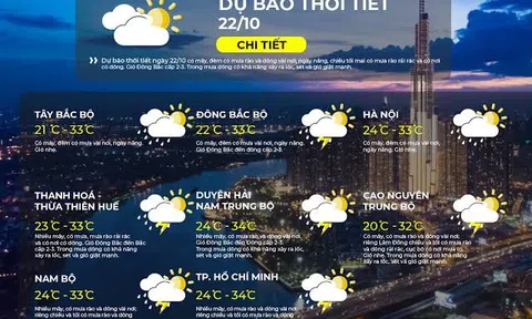 Ngày 22/10: Không khí lạnh tăng cường rất yếu, Hà Nội 33 độ