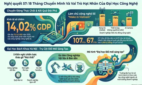 Góc nhìn văn hoá: Chuyển động đột phá phát triển khoa học công nghệ từ cơ sở