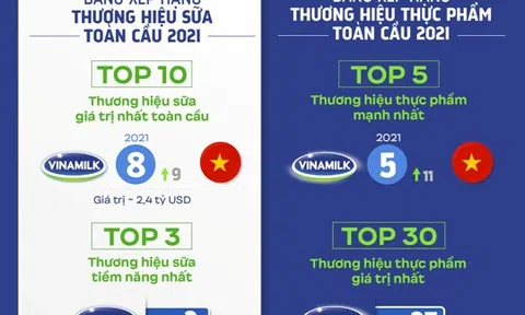 Vinamilk - Đại diện duy nhất của khu vực Đông Nam Á góp mặt trong 4 bảng xếp hạng toàn cầu về giá trị và sức mạnh thương hiệu