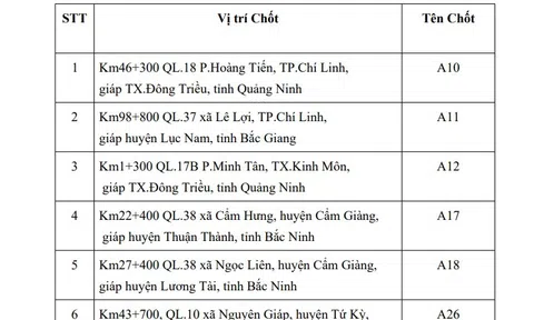 Hải Dương: Giải thể 7 chốt liên ngành cấp tỉnh thực hiện nhiệm vụ phòng, chống dịch bệnh Covid-19 trên địa bàn tỉnh