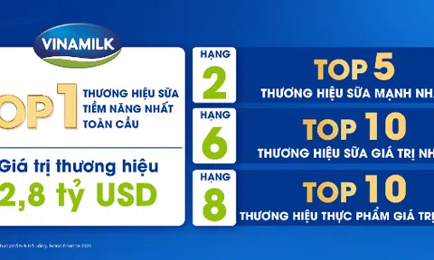 Vinamilk được đánh giá là thương hiệu sữa tiềm năng nhất toàn cầu theo báo cáo Brand Finance