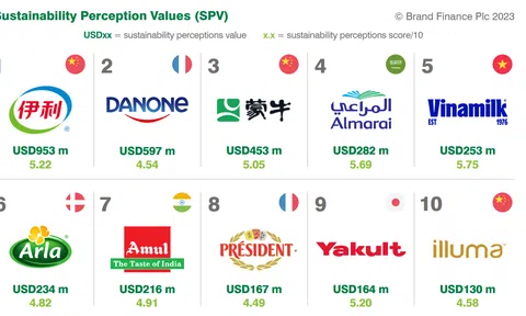 Vinamilk đứng thứ 5 trong Top 10 thương hiệu sữa có tính bền vững cao nhất toàn cầu