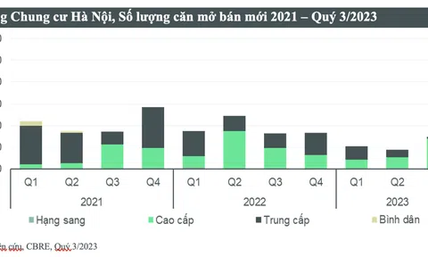 CBRE công bố tiêu điểm thị trường bất động sản TP. HCM