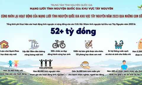 Liên hoan tôn vinh những tình nguyện viên tiêu biểu khu vực Tây Nguyên năm 2023