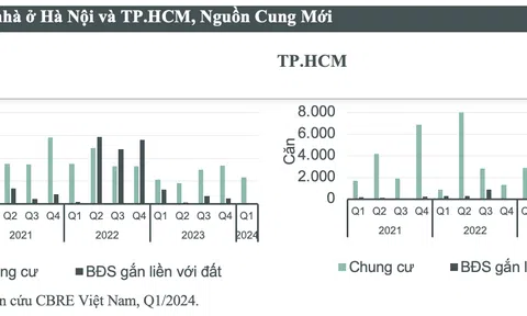 CBRE công bố tiêu điểm thị trường bất động sản TP. HCM và Hà Nội quý 1/2024