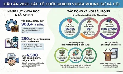 Nhìn lại năm 2025: Những con số biết nói thể hiện sự đóng góp đối với xã hội từ các tổ chức KH&CN trực thuộc VUSTA