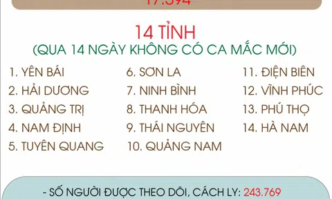 Lần đầu tiên ghi nhận 1 ngày có hơn 1.000 ca mắc COVID-19 mới trong nước
