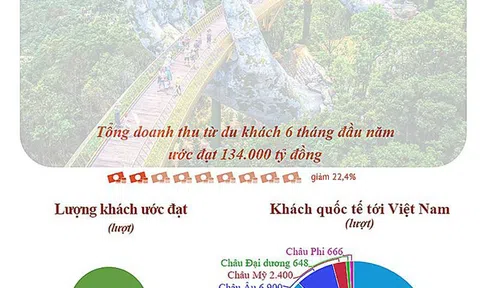 Nửa đầu năm 2021: Du lịch Việt Nam vẫn điêu đứng trong “bão Covid-19”