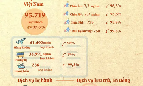 Covid-19 tiếp tục tác động xấu tới du lịch Việt Nam 7 tháng năm 2021
