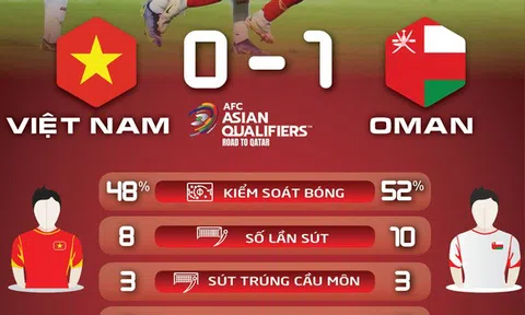 Vòng loại World Cup 2022: Việt Nam thua Oman ở trận cuối trên sân Mỹ Đình