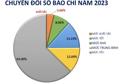 Kết quả khảo sát, đánh giá mức độ trưởng thành chuyển đổi số báo chí năm 2023