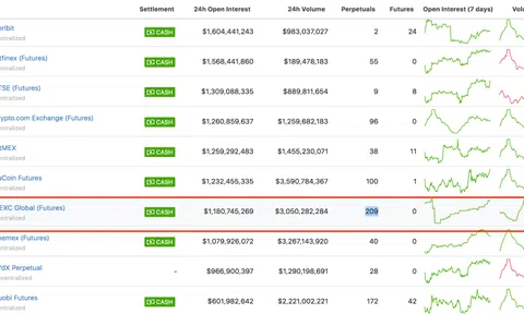 Giao dịch theo xu hướng: Giải thích chuyên sâu về Hợp đồng vĩnh cửu của MEXC