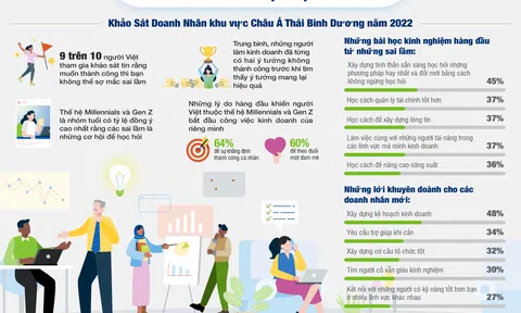 Khảo sát của Herbalife Nutrition: 94% người Việt được hỏi cho biết “Muốn thành công thì không thể sợ mắc sai lầm”