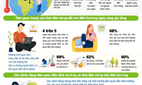 Khảo sát Dinh dưỡng của Herbalife Nutrition: 4/5 người tiêu dùng Việt Nam đã trải qua tác động của biến đổi khí hậu