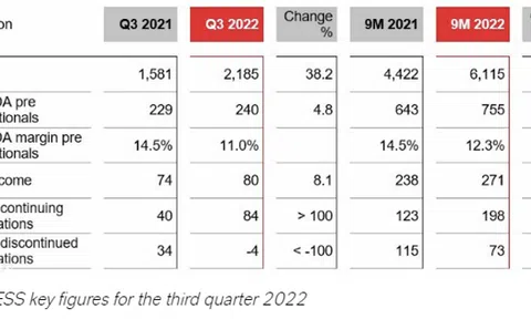 LANXESS ghi nhận kết quả kinh doanh khả quan trong Q3/2022