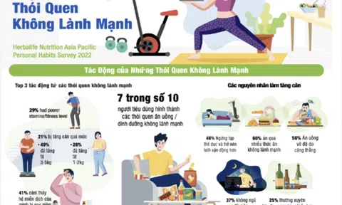 Khảo sát Dinh dưỡng của Herbalife Nutrition: Ăn uống thiếu cân bằng, ít hoạt động thể chất và không ngủ đủ giấc là những thói quen không tốt cho sức khỏe mà người tiêu dùng Việt Nam muốn loại bỏ trong 12 tháng tới