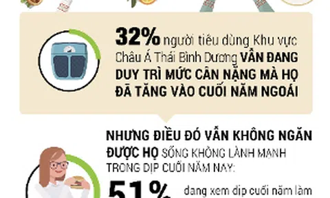 Khảo sát của Herbalife Nutrition: 8/10 người tiêu dùng có thể tăng cân vào dịp nghỉ lễ cuối năm