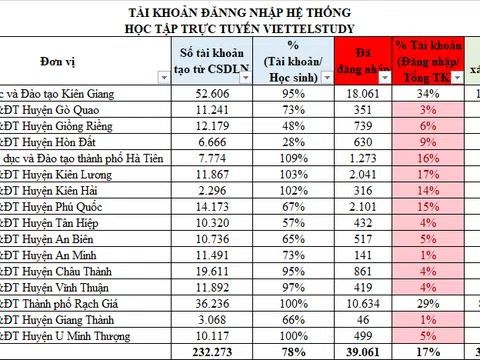 Kiên Giang: Khi dịch Covid -19 diễn biến phức tạp cần linh hoạt trong dạy và học trực tuyến