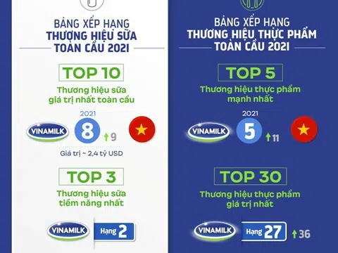 Vinamilk - Đại diện duy nhất của khu vực Đông Nam Á góp mặt trong 4 bảng xếp hạng toàn cầu về giá trị và sức mạnh thương hiệu