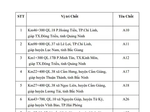 Hải Dương: Giải thể 7 chốt liên ngành cấp tỉnh thực hiện nhiệm vụ phòng, chống dịch bệnh Covid-19 trên địa bàn tỉnh