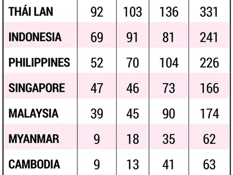 Sea Games đổi mới – Sea games thành công