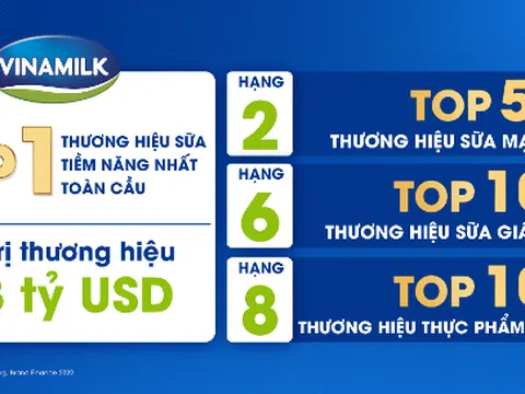 Vinamilk được đánh giá là thương hiệu sữa tiềm năng nhất toàn cầu theo báo cáo Brand Finance