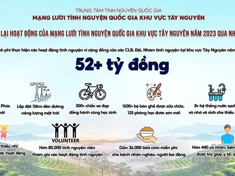 Liên hoan tôn vinh những tình nguyện viên tiêu biểu khu vực Tây Nguyên năm 2023