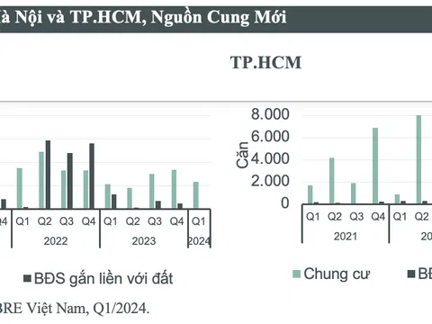 CBRE công bố tiêu điểm thị trường bất động sản TP. HCM và Hà Nội quý 1/2024