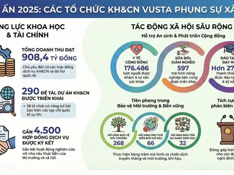 Nhìn lại năm 2025: Những con số biết nói thể hiện sự đóng góp đối với xã hội từ các tổ chức KH&CN trực thuộc VUSTA