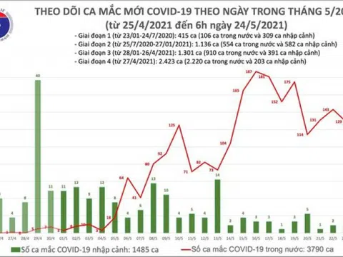 Sáng 24/5, Việt Nam có 56 ca mắc COVID-19 mới trong nước, Bắc Giang chiếm nhiều nhất