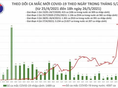 Chiều 26/5, có 115 ca mắc COVID-19 mới, riêng Bắc Ninh có 64 ca