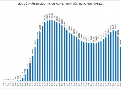 Bộ GD-ĐT nói gì về phổ điểm "lạ" ở môn tiếng Anh