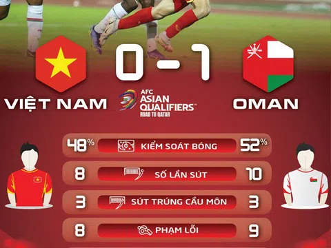 Vòng loại World Cup 2022: Việt Nam thua Oman ở trận cuối trên sân Mỹ Đình