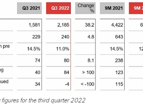 LANXESS ghi nhận kết quả kinh doanh khả quan trong Q3/2022