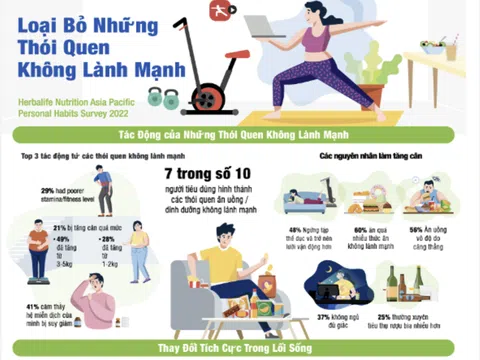 Khảo sát Dinh dưỡng của Herbalife Nutrition: Ăn uống thiếu cân bằng, ít hoạt động thể chất và không ngủ đủ giấc là những thói quen không tốt cho sức khỏe mà người tiêu dùng Việt Nam muốn loại bỏ trong 12 tháng tới