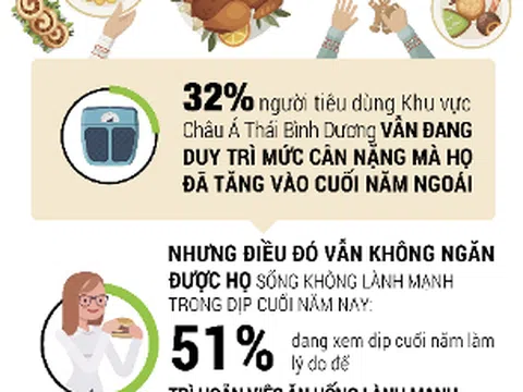 Khảo sát của Herbalife Nutrition: 8/10 người tiêu dùng có thể tăng cân vào dịp nghỉ lễ cuối năm